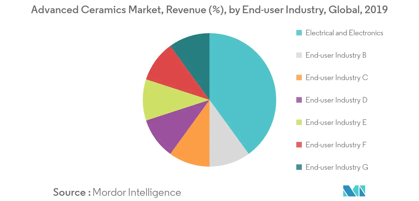 Advanced Ceramics Market - Segmentation Trends