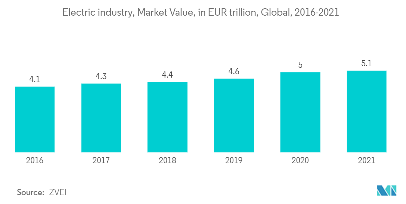 アドバンストセラミックス市場 電気産業、市場規模（単位：兆ユーロ）、世界、2016-2021年
