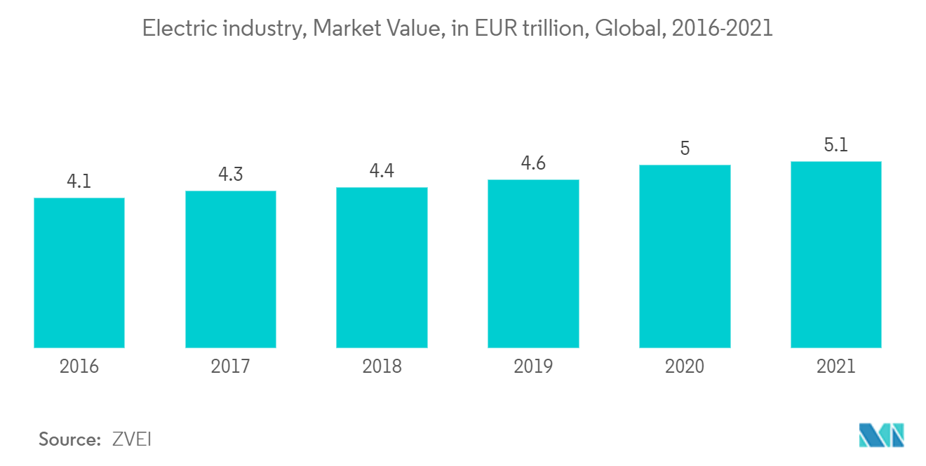 Markt für Hochleistungskeramik Elektroindustrie, Marktwert, in Billionen EUR, weltweit, 2016–2021