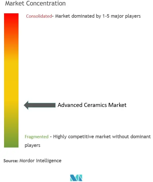 Concentración del mercado de cerámica avanzada