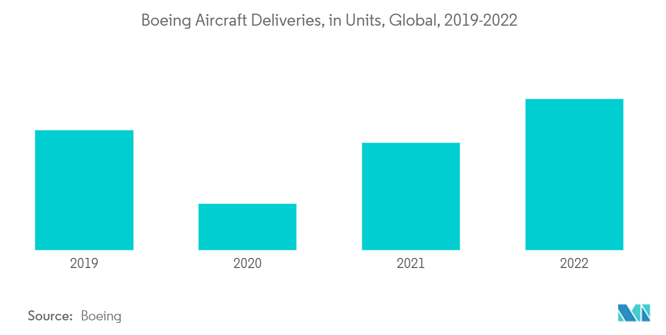 고급 복합 재료 시장 – 보잉 항공기 납품(단위, 글로벌, 2019-2022)