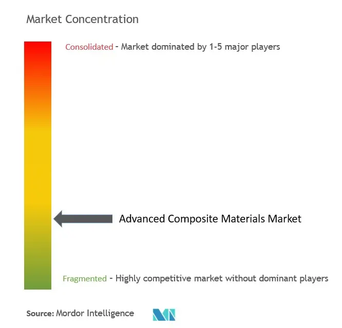 Advanced Composite Materials Market Concentration