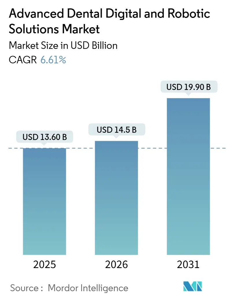 Advanced Dental Digital And Robotic Solutions Market Size, Share & 2031 ...