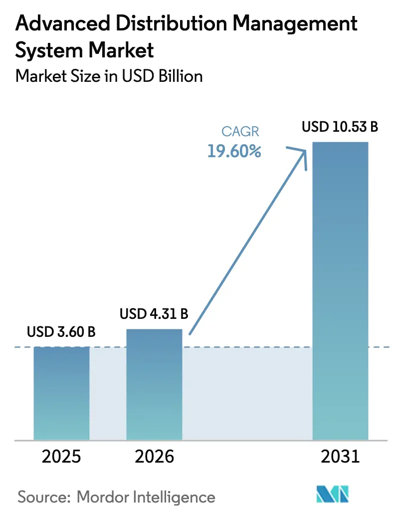 Advanced Distribution Management System Market (2025 - 2030)