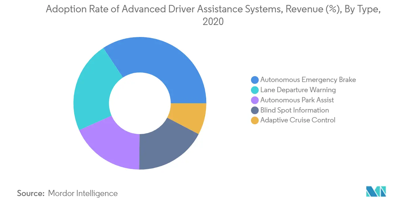 Advanced Driver Assistance Systems Market Share