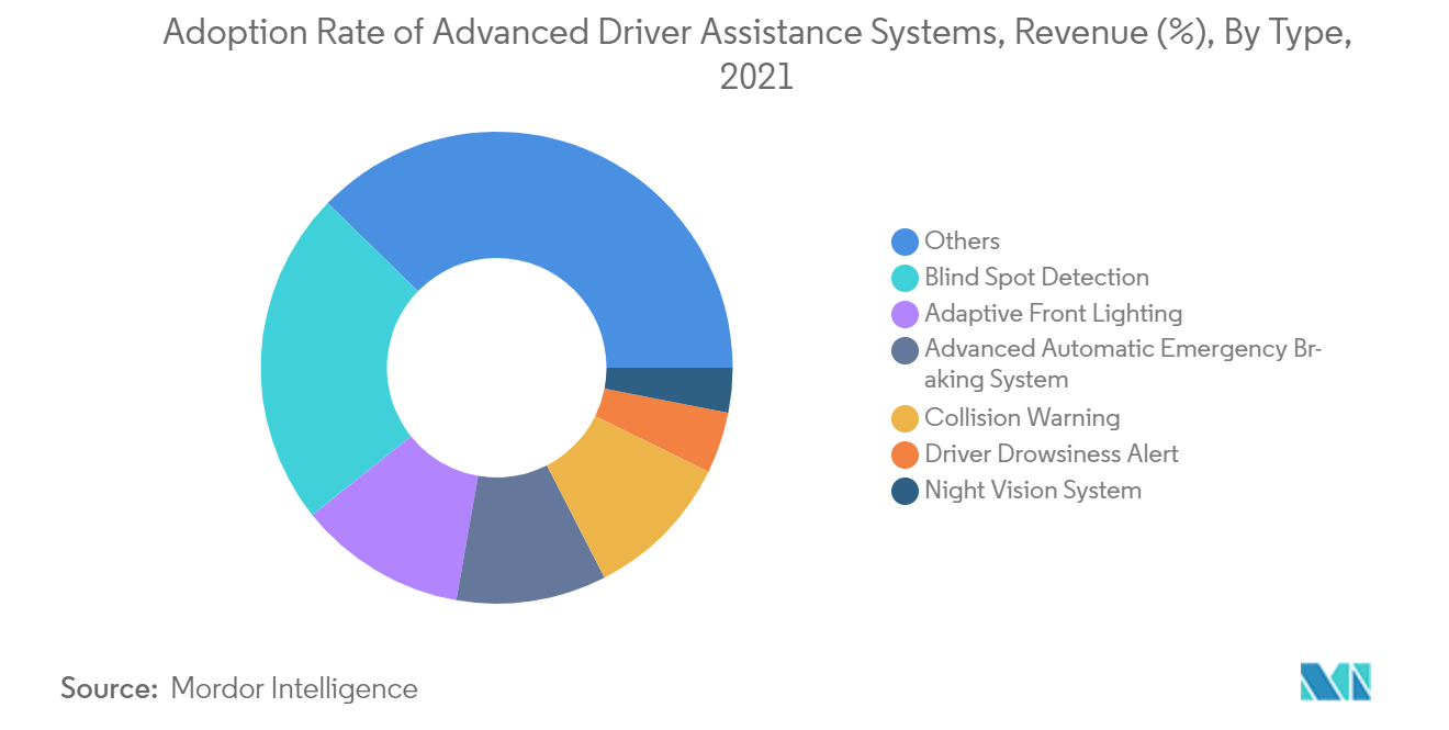Mercado de Sistemas Avançados de Assistência ao Motorista: Taxa de Adoção de Sistemas Avançados de Assistência ao Motorista, Receita (%), Por Tipo, 2021
