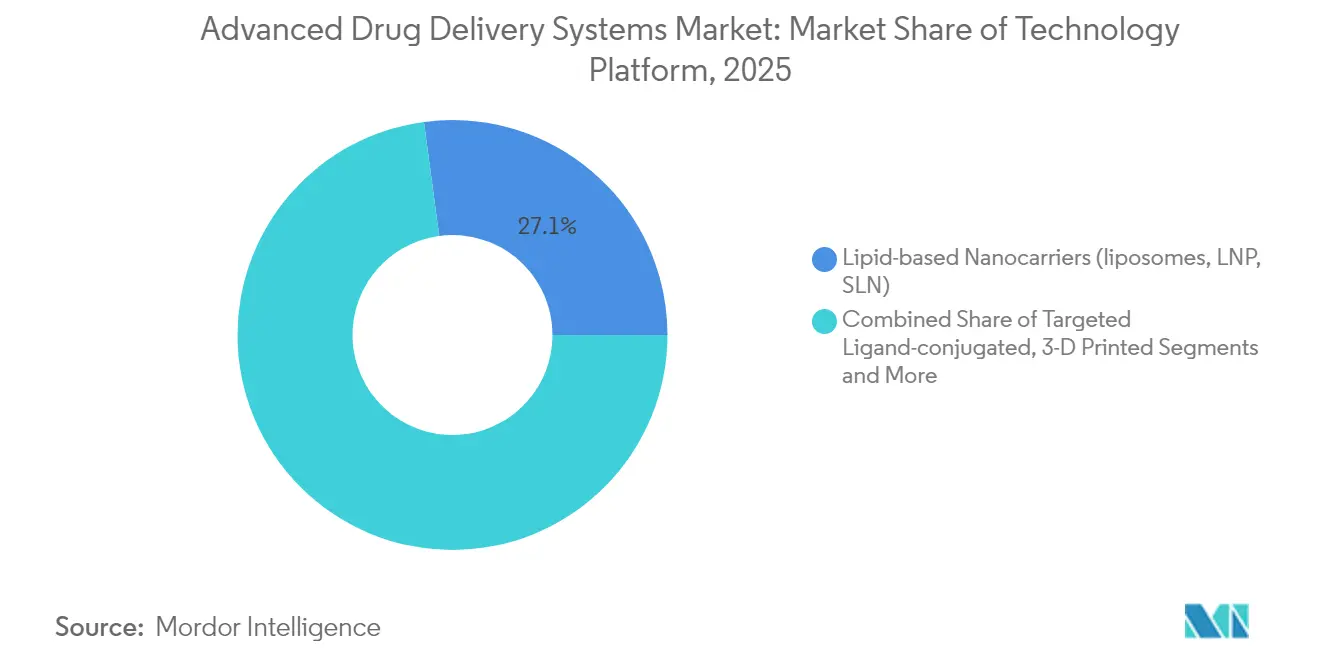Advanced Drug Delivery Systems Market: Market Share of Technology Platform, 2025
