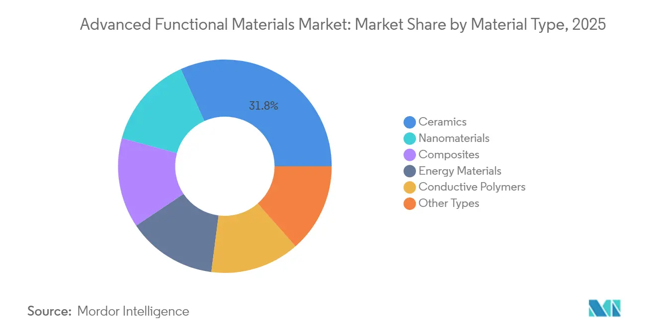 Advanced Functional Materials Market Share by Material Type, 2025