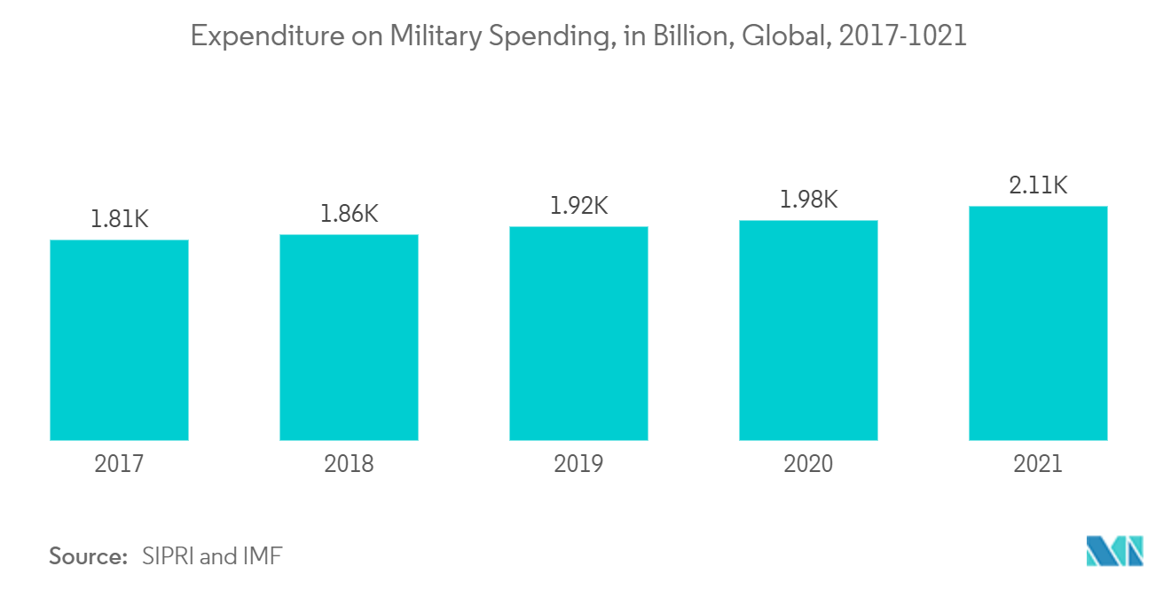 سوق المواد الوظيفية المتقدمة الإنفاق على الإنفاق العسكري، بالمليار، عالميًا، 2017-2021
