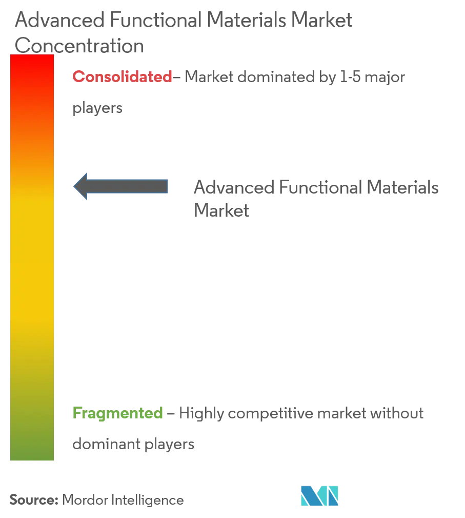 Advanced Functional Materials Market - Market Concentration.png