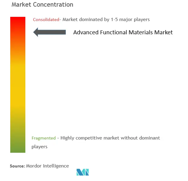 Marktkonzentration für fortgeschrittene Funktionsmaterialien