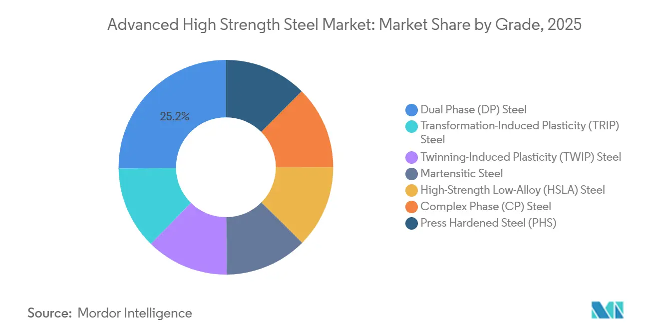Advanced High Strength Steel Market Share by Grade, 2025