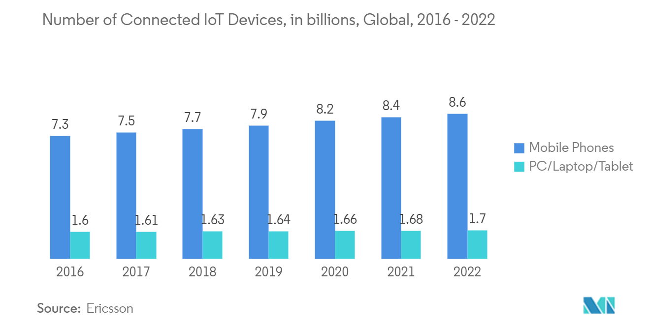 Рынок передовых ИС-подложек количество подключенных устройств Интернета вещей, в миллиардах, во всем мире, 2016–2022 гг.