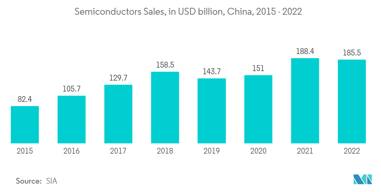 Mercado avançado de substratos IC vendas de semicondutores, em bilhões de dólares, China, 2015 – 2022