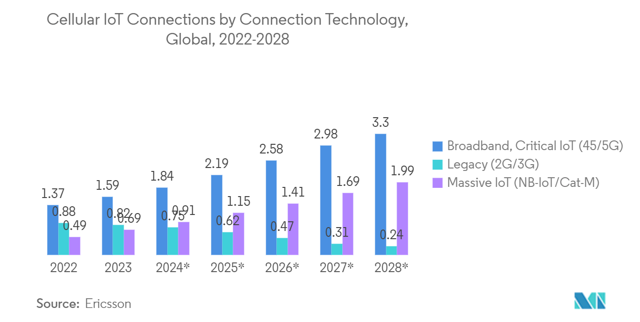 Advanced IC Substrates Market: Cellular IoT Connections by Connection Technology, Global, 2022-2028*