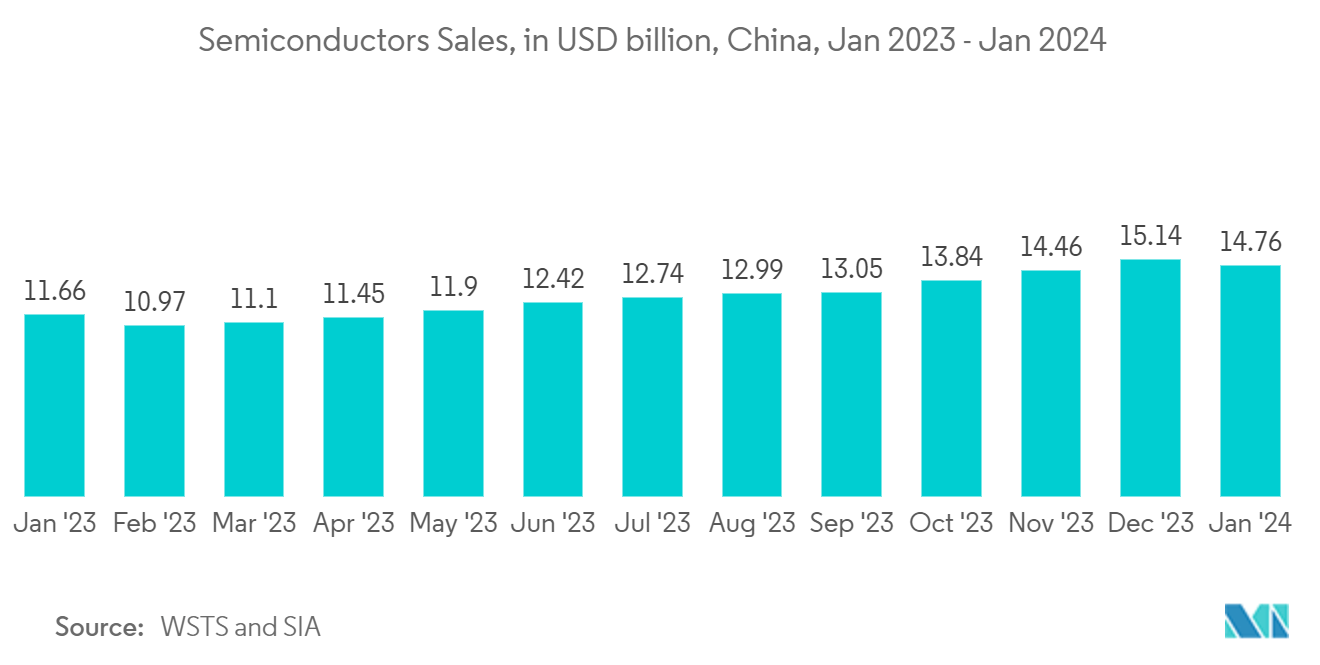 Advanced IC Substrates Market: Semiconductors Sales, in USD billion, China, Jan 2023 - Jan 2024