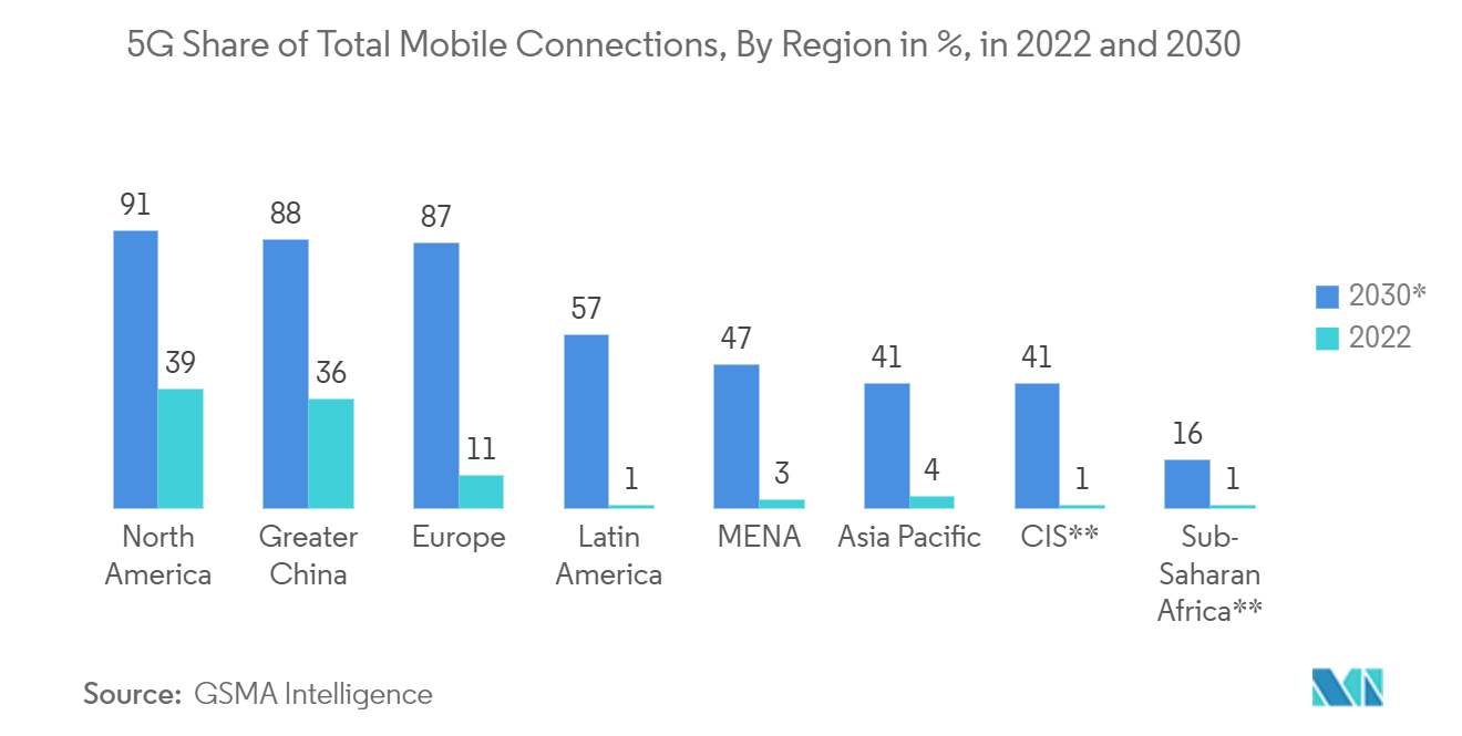 先端IC基板市場：2022年と2030年の地域別モバイル総接続数に占める5Gのシェア（%表示