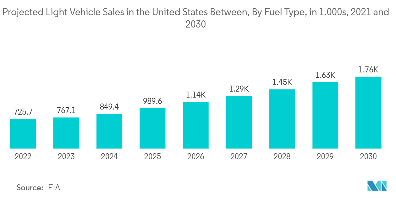 先進IC基板市場：2021年と2030年における米国の軽自動車販売台数予測（燃料タイプ別、単位：1,000台