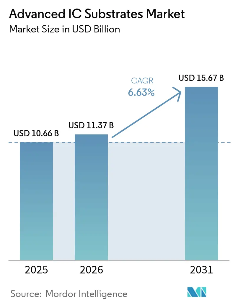 Advanced IC Substrates Market Summary