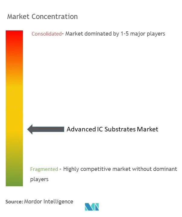 Sustratos IC avanzadosConcentración del Mercado