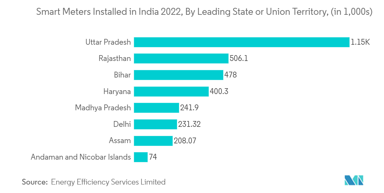 Рынок передовой измерительной инфраструктуры интеллектуальные счетчики, установленные в Индии в 2022 году, по ведущим штатам или союзным территориям (в тысячах)