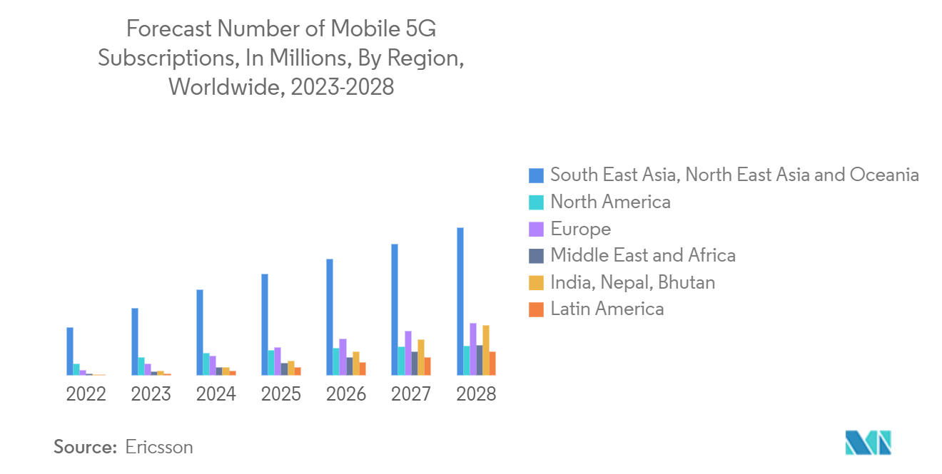 先进封装市场：2023-2028 年全球移动 5G 用户数量预测（以百万为单位），按地区划分