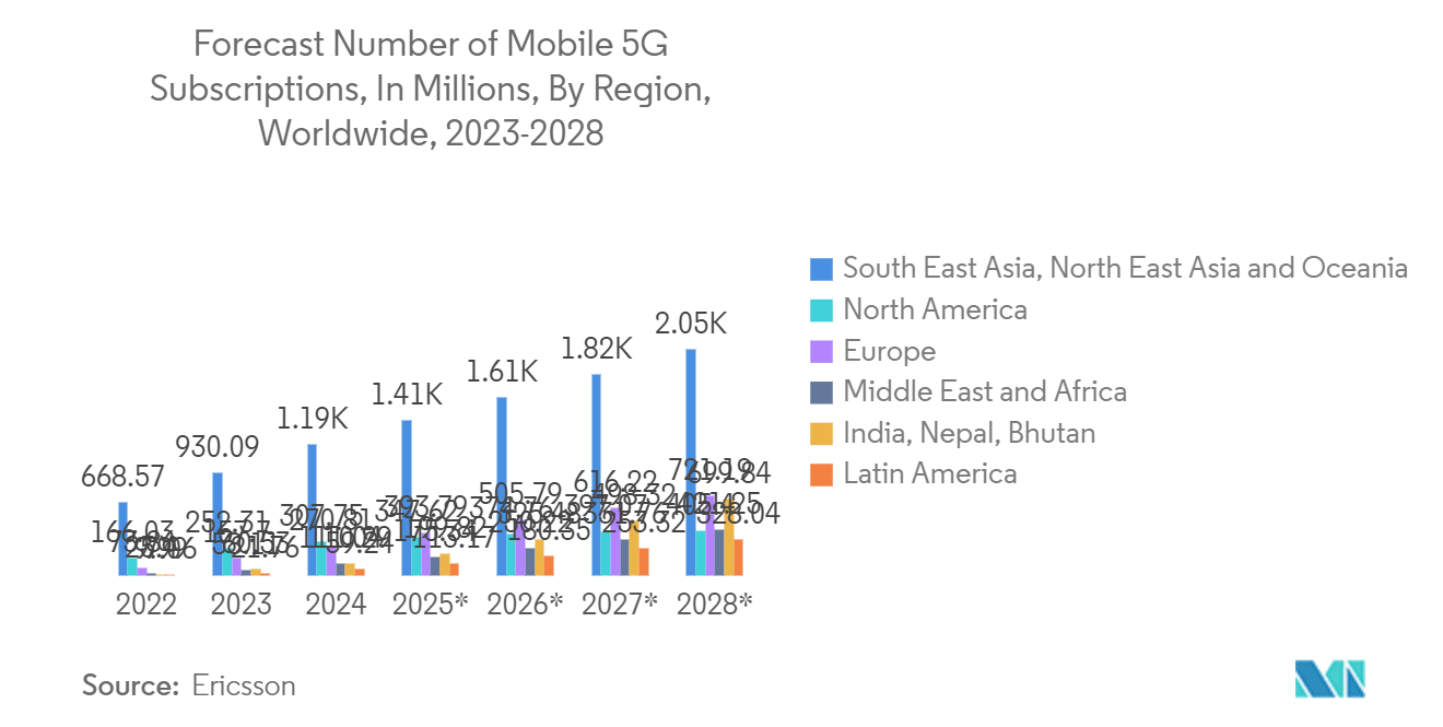 Advanced Packaging Market :Forecast Number of Mobile 5G Subscriptions, In Millions, By Region, Worldwide, 2023-2028