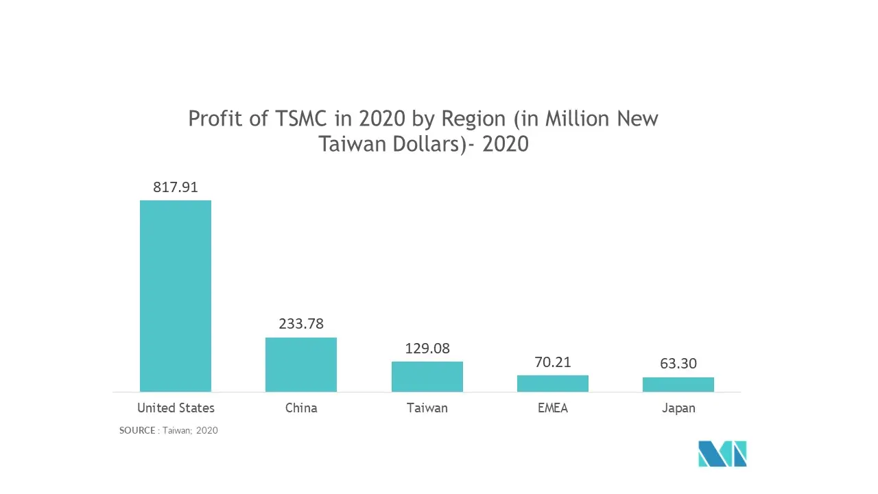 Profit of TSMC in 2020 by Region (in Million New Taiwan Dollars)- 2020