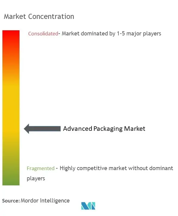 Concentração do mercado de embalagens avançadas