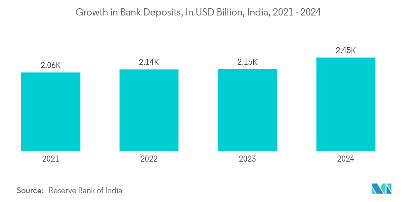 Advanced Persistent Threat Protection Market: Growth in Bank Deposits, In USD Billion, India