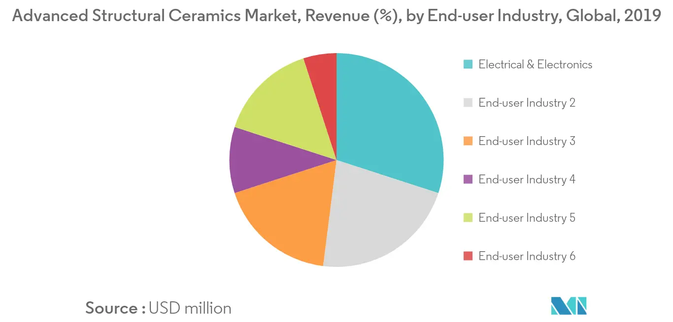 Advanced Structural Ceramics Market Revenue Share