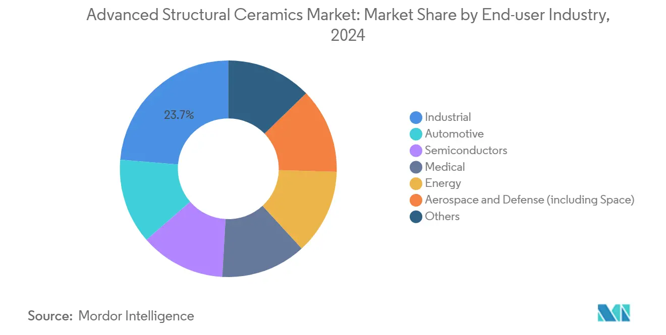 Advanced Structural Ceramics Market: Market Share by End-user Industry