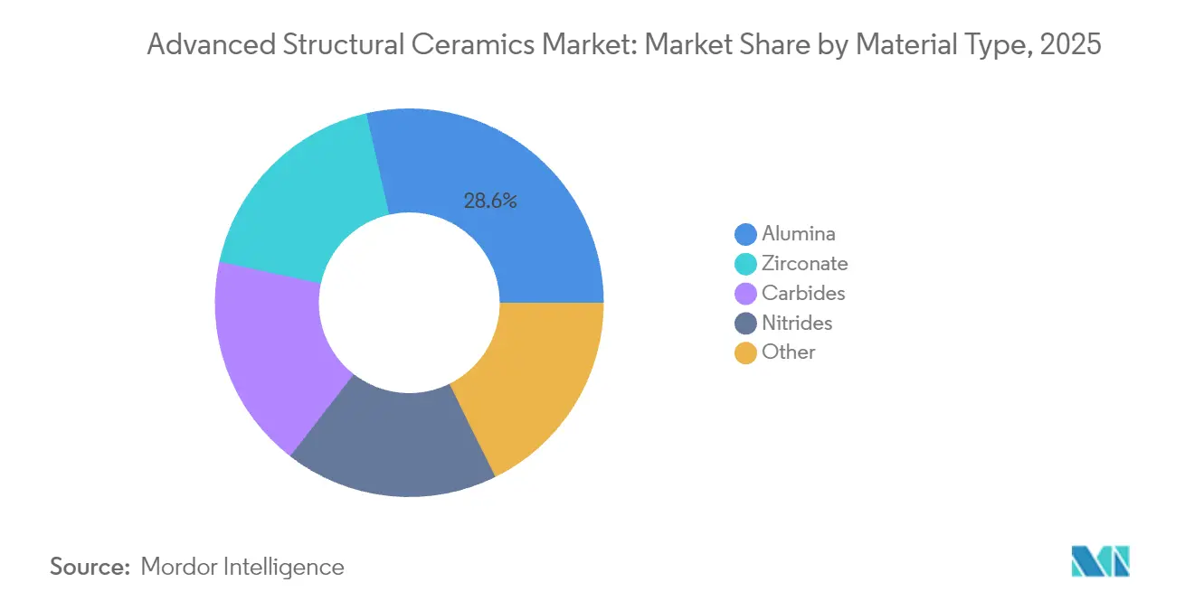Advanced Structural Ceramics Market: Market Share by Material Type, 2025