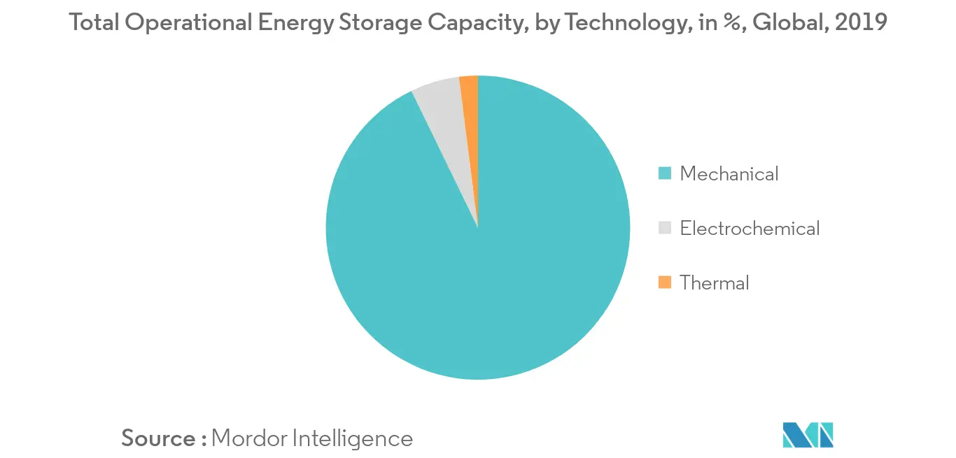 Total Operational Energy Storage Capacity