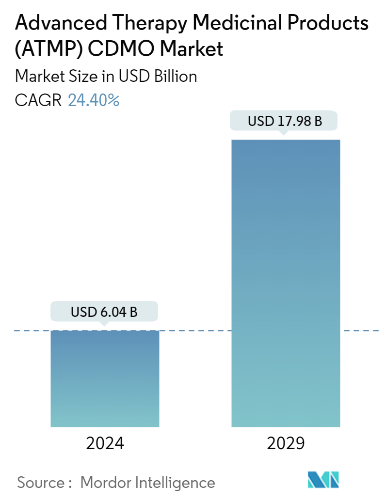 Advanced Therapy Medicinal Products (ATMP) CDMO Market Summary