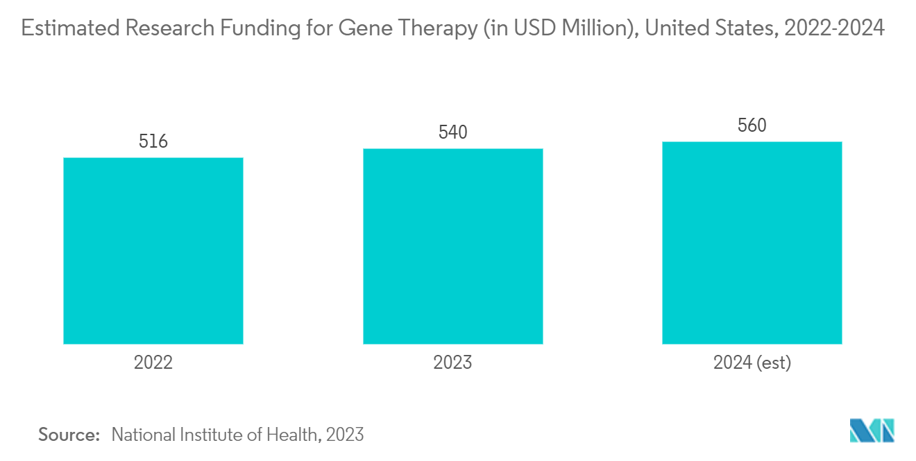 Advanced Therapy Medicinal Products (ATMP) CDMO Market: Estimated Research Funding for Gene Therapy (in USD Million), United States, 2022-2024