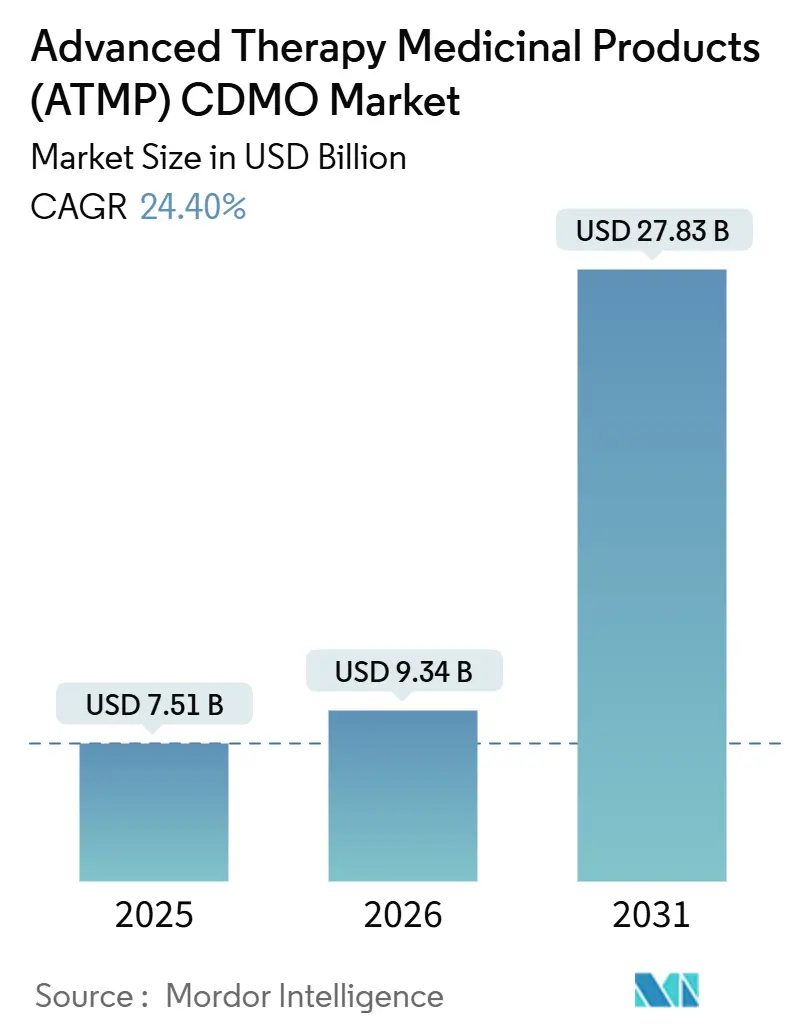Advanced Therapy Medicinal Products (ATMP) CDMO Market (2026 - 2031)