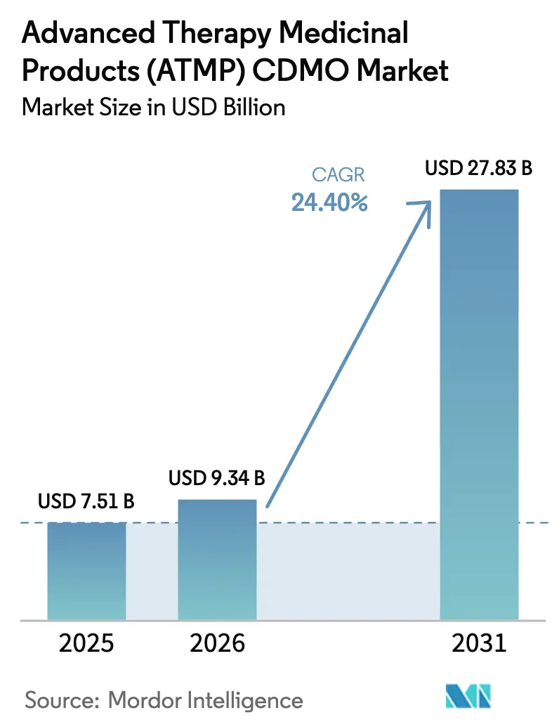 Advanced Therapy Medicinal Products (ATMP) CDMO Market (2026 - 2031)