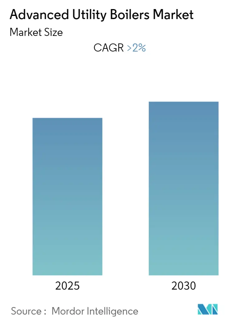 Advanced Utility Boilers Market Size