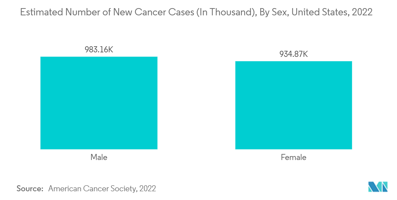先進可視化市場：新規がん罹患数推計値（千人）、性別、米国、2022年