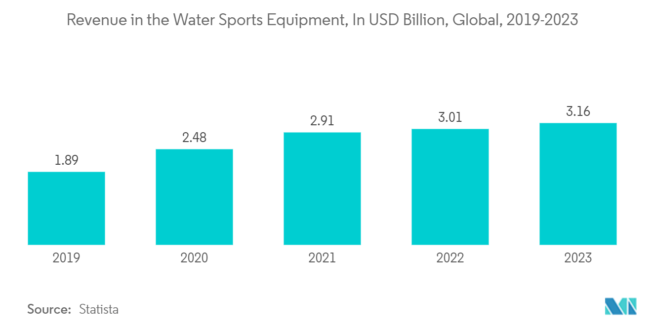 Adventure Sports And Activities Market: Revenue in the Water Sports Equipment, In USD Billion, Global, 2019-2023