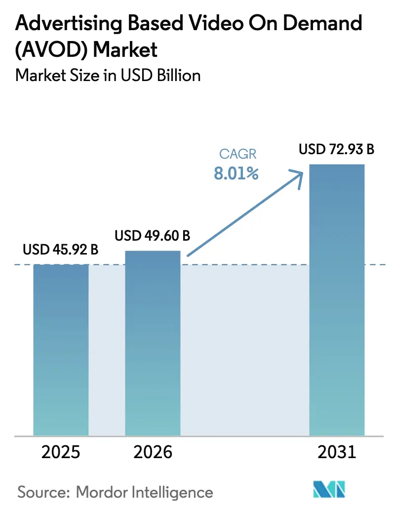 Advertising Based Video On Demand (AVOD) Market Summary