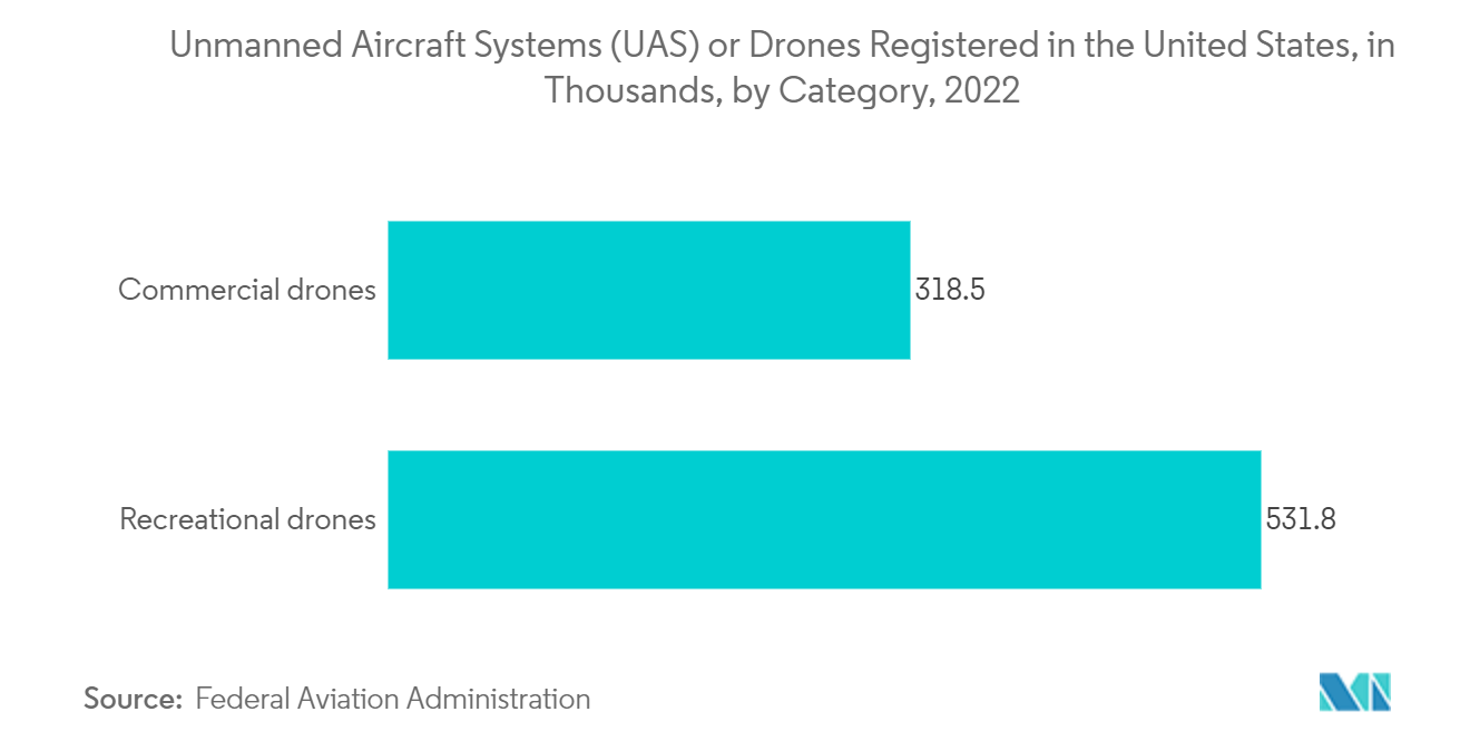 Рынок аэрофотосъемки беспилотные авиационные системы (БПЛА) или дроны, зарегистрированные в США, в тысячах, по категориям, 2022 г.