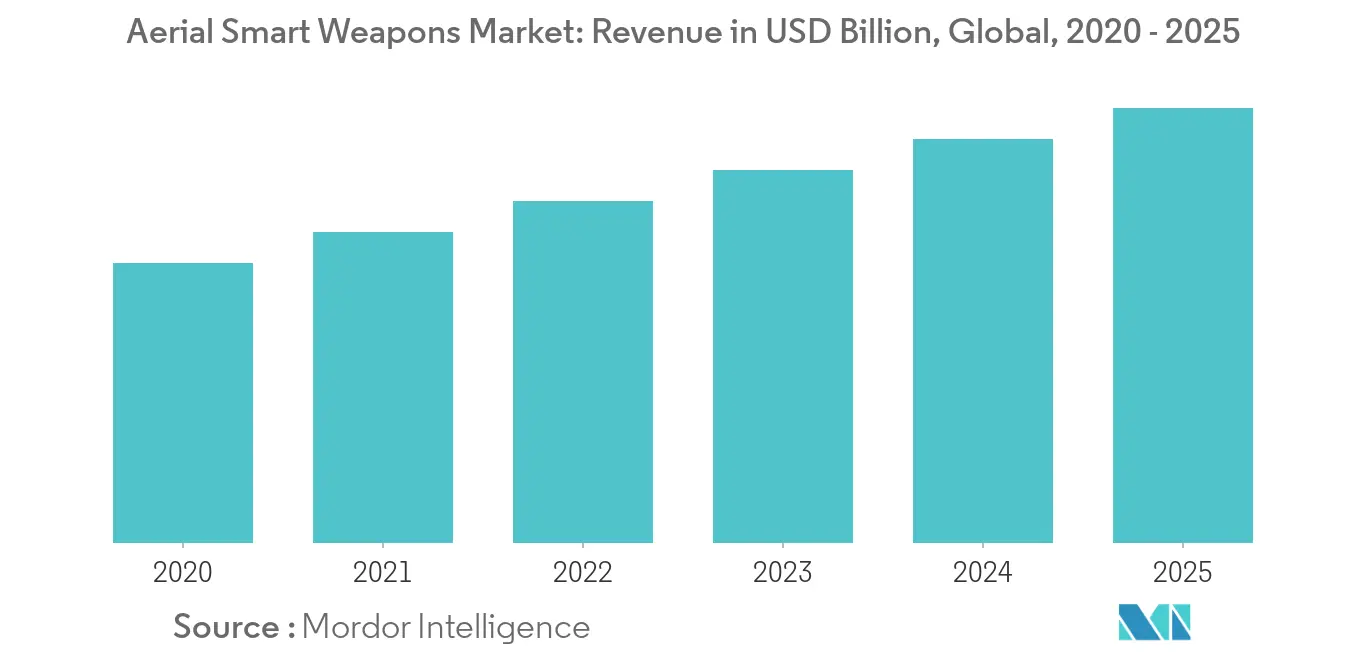 Aerial Smart Weapons Market_Summary
