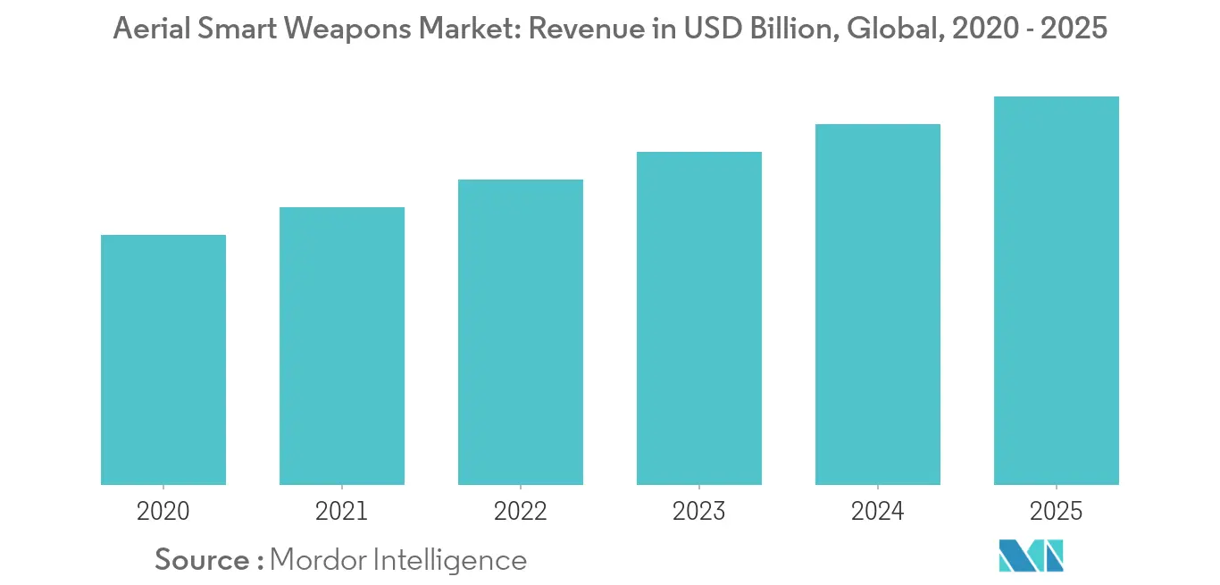 空中スマート兵器の市場動向