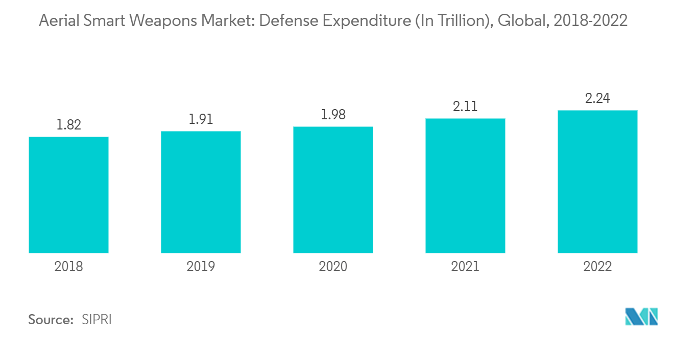 Mercado de armas aéreas inteligentes gasto en defensa (en billones), global, 2018-2022