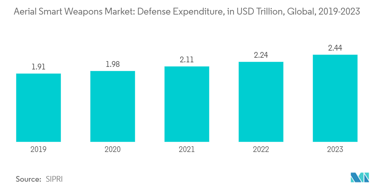 Aerial Smart Weapons Market: Defense Expenditure, in USD Trillion, Global, 2019-2023