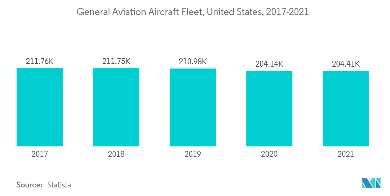 曲技飛行用航空機市場：一般旅客機保有機数、米国、2017-2021年