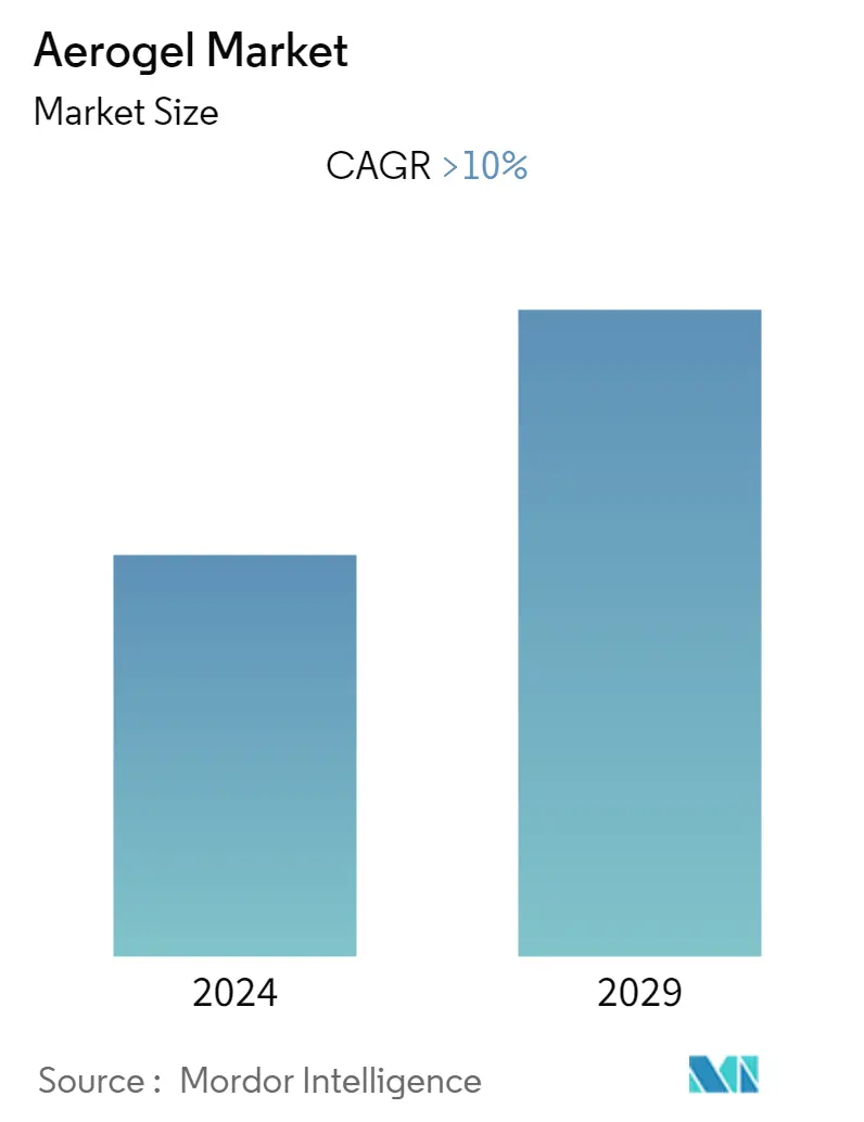 Aerogel Market Summary