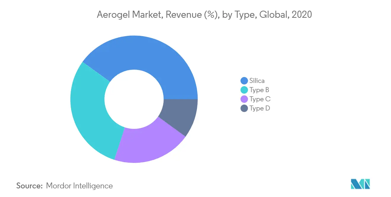 Aerogel Market Latest Trends